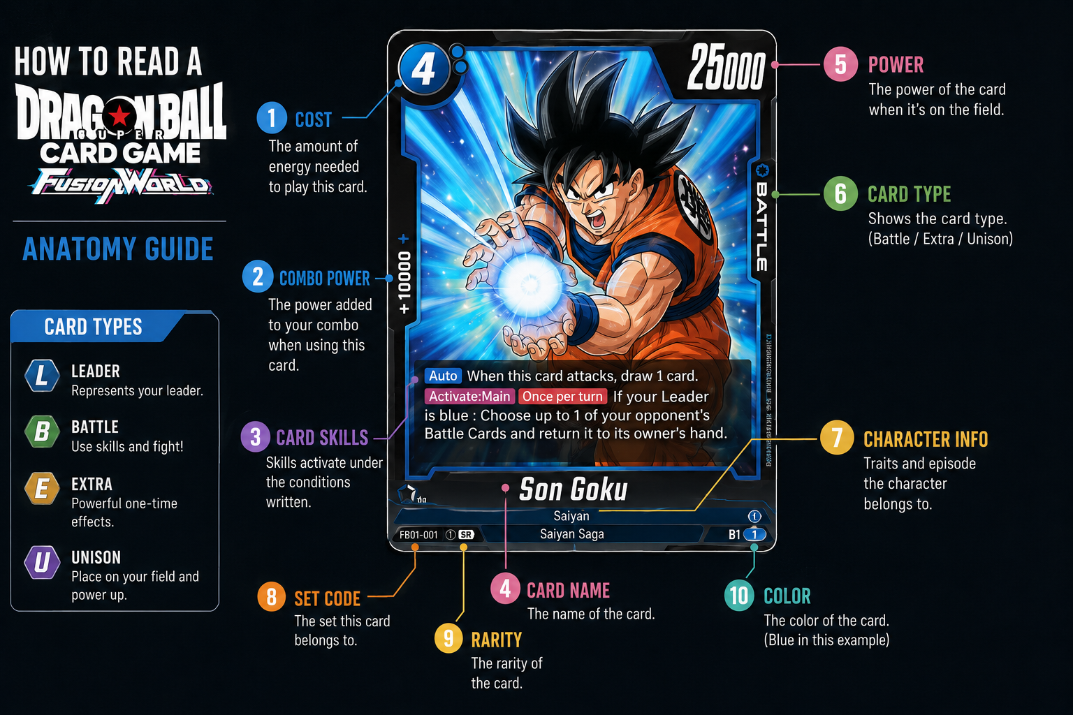 How to Read a Fusion World Card: Anatomy Guide (2026)
