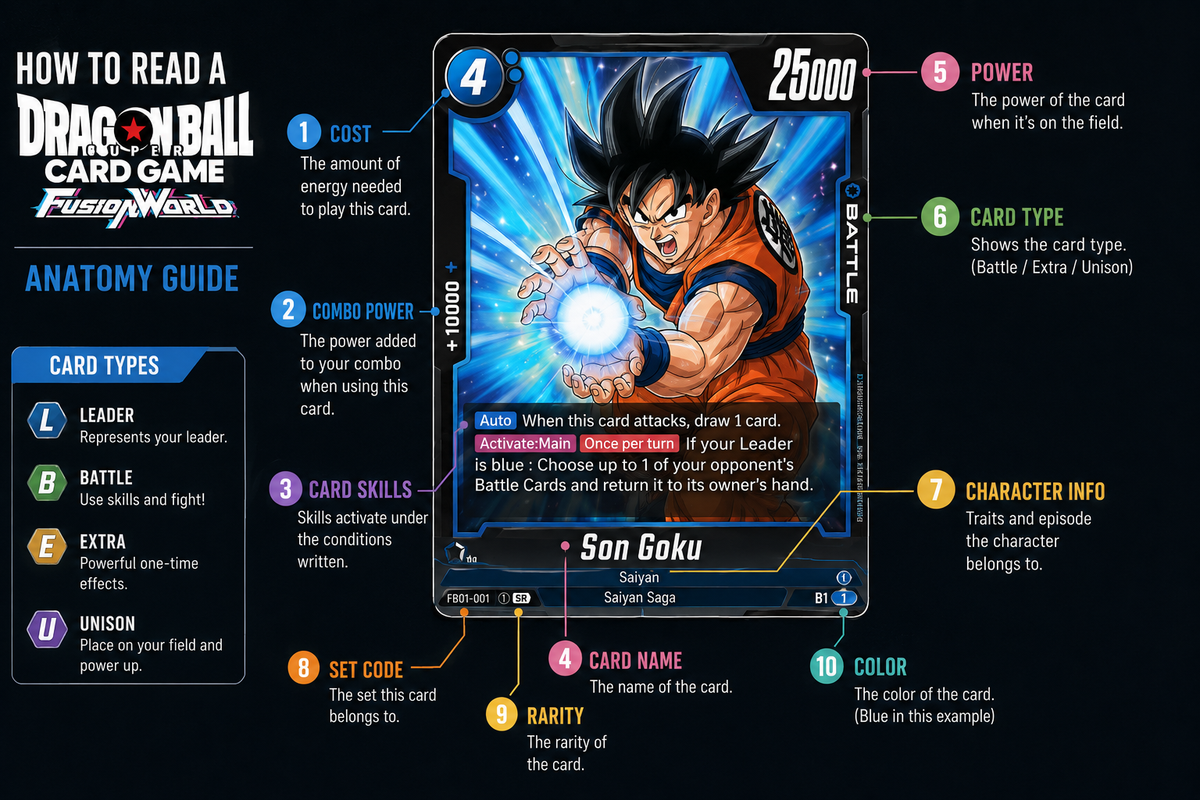 How to Read a Fusion World Card: Anatomy Guide (2026)
